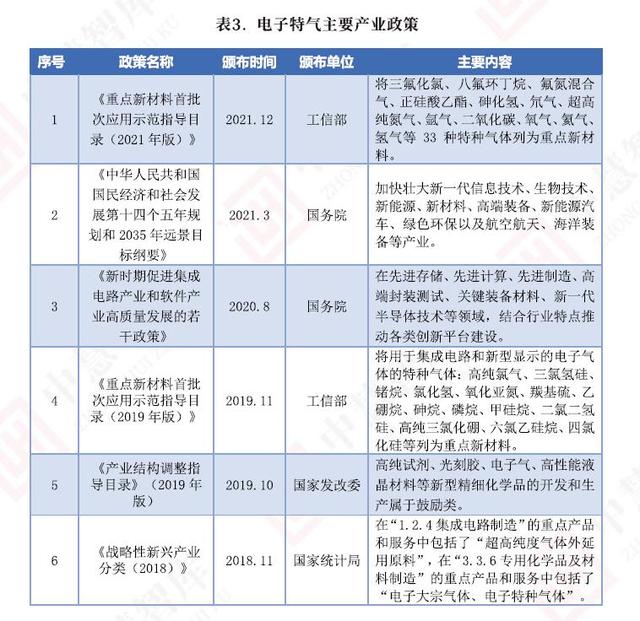 “十四五”期間，電子特氣行業(yè)繼續(xù)迎來政策利好(圖2)