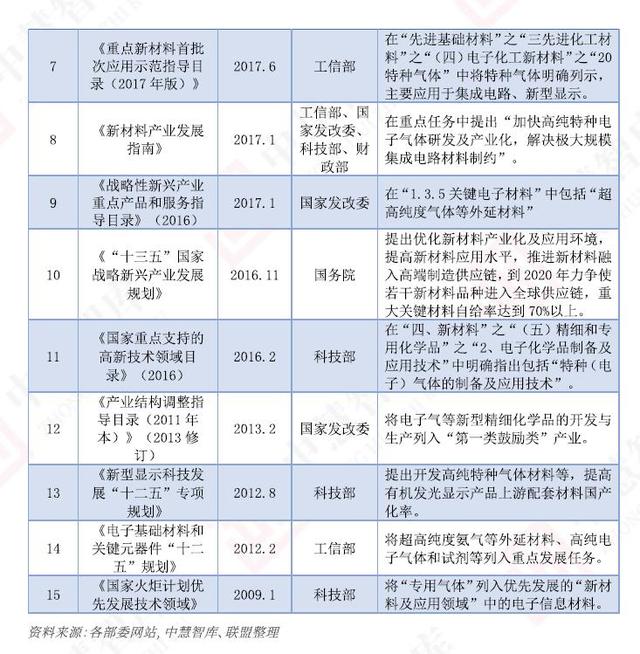 “十四五”期間，電子特氣行業(yè)繼續(xù)迎來政策利好(圖3)